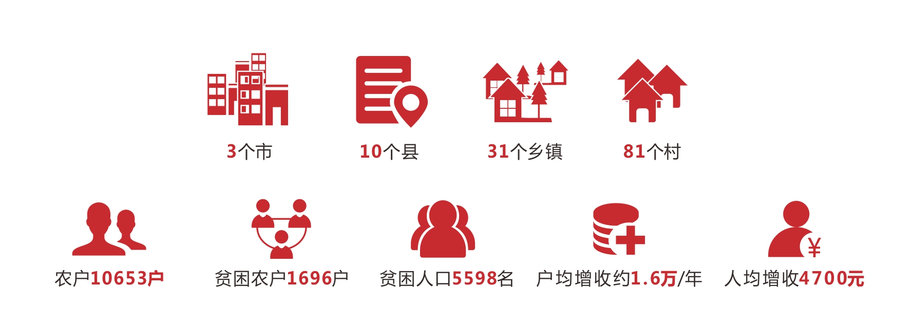 巴中扶貧成果